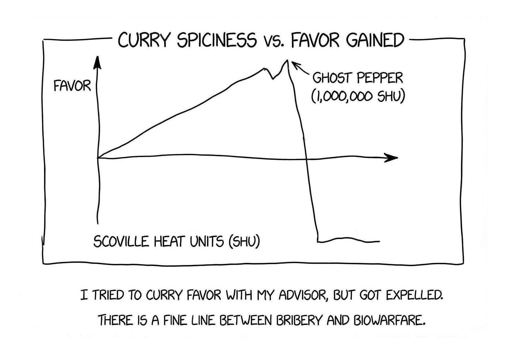 'Currying Favor', Gwern et al 2026 Some things can be too spicy, even for spice lovers…