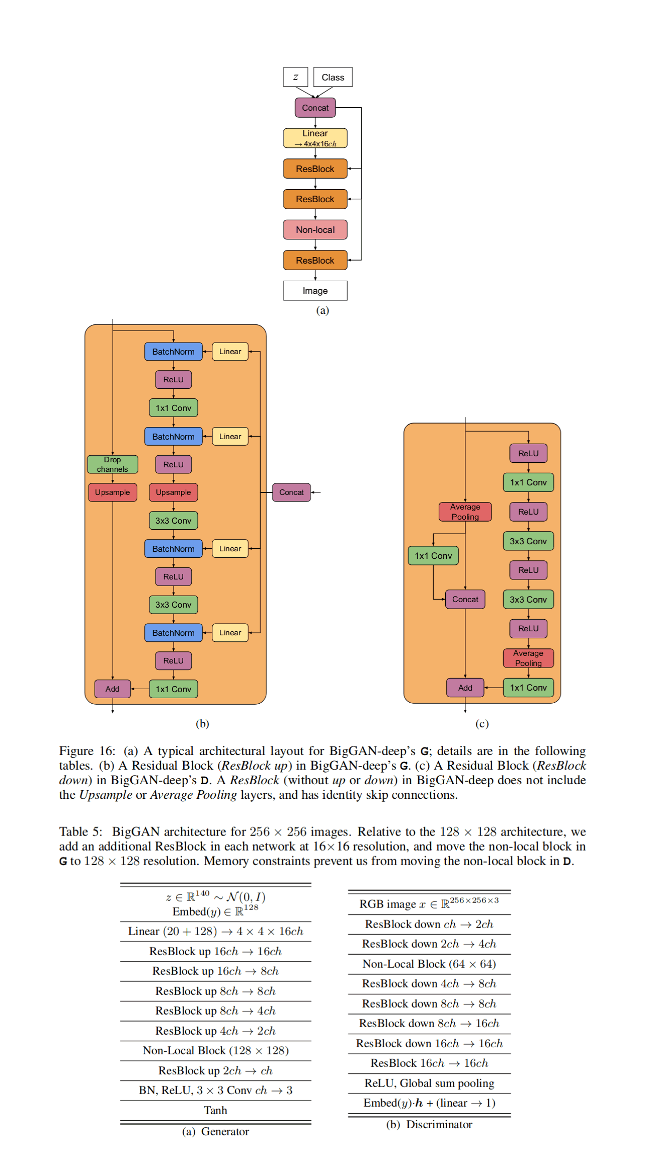 Brock et al 2018: BigGAN-deep architecture (Figure 16, Table 5)