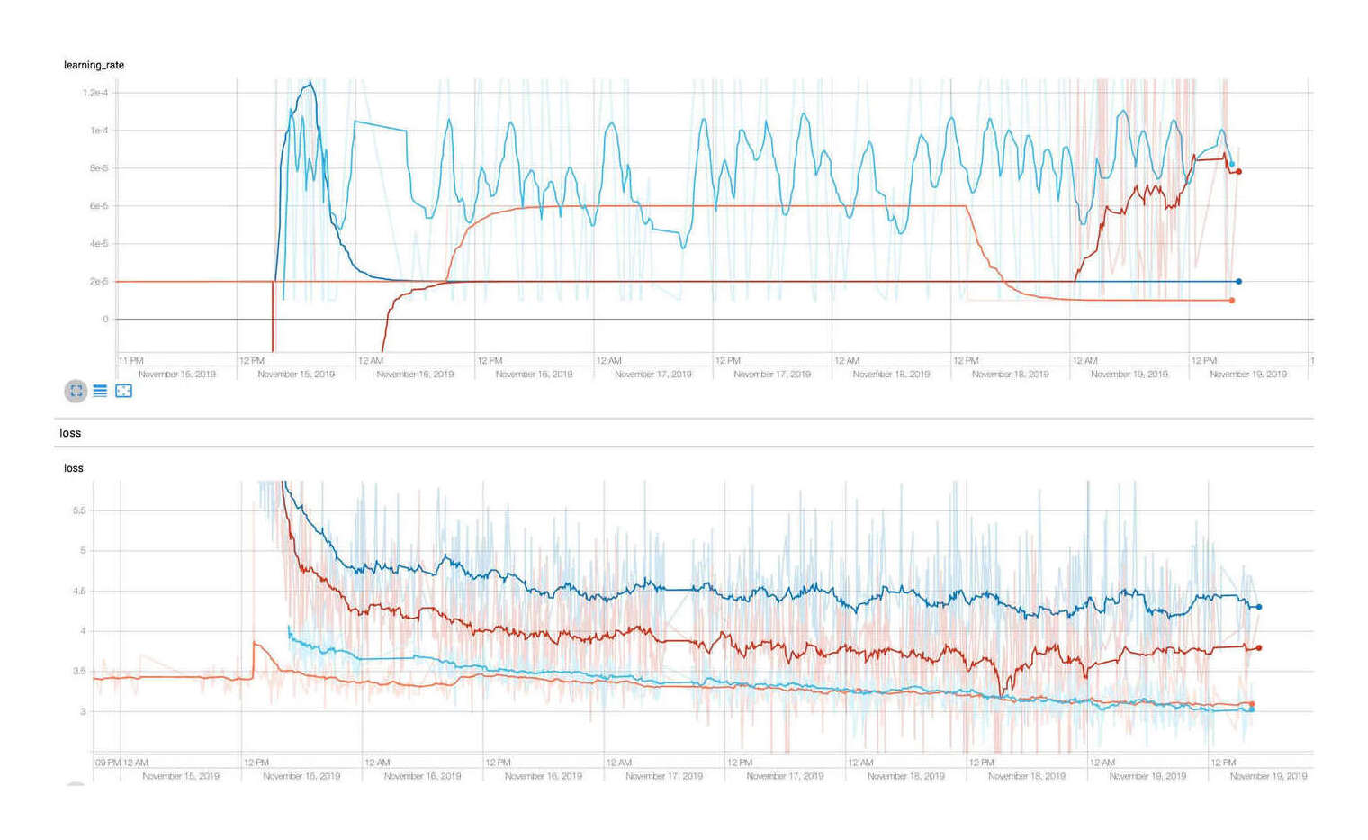 GPT-2 model training curves over 4 days on 1 TPU each: GPT-2-1.5b (orange), 774M (light blue), 400M (red), ‘tiny’ reduced context (dark blue)