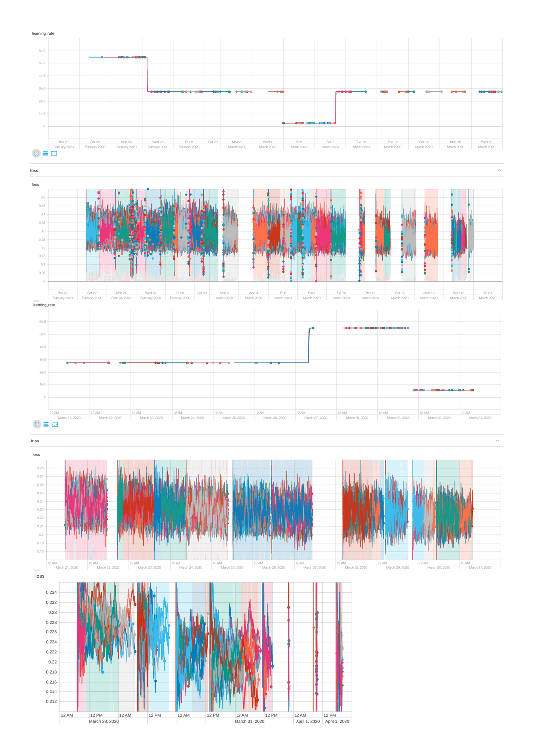 Swarm training loss curve, ~2020-02-20–2020-04-01, ~18.9m steps (repeated interruptions)