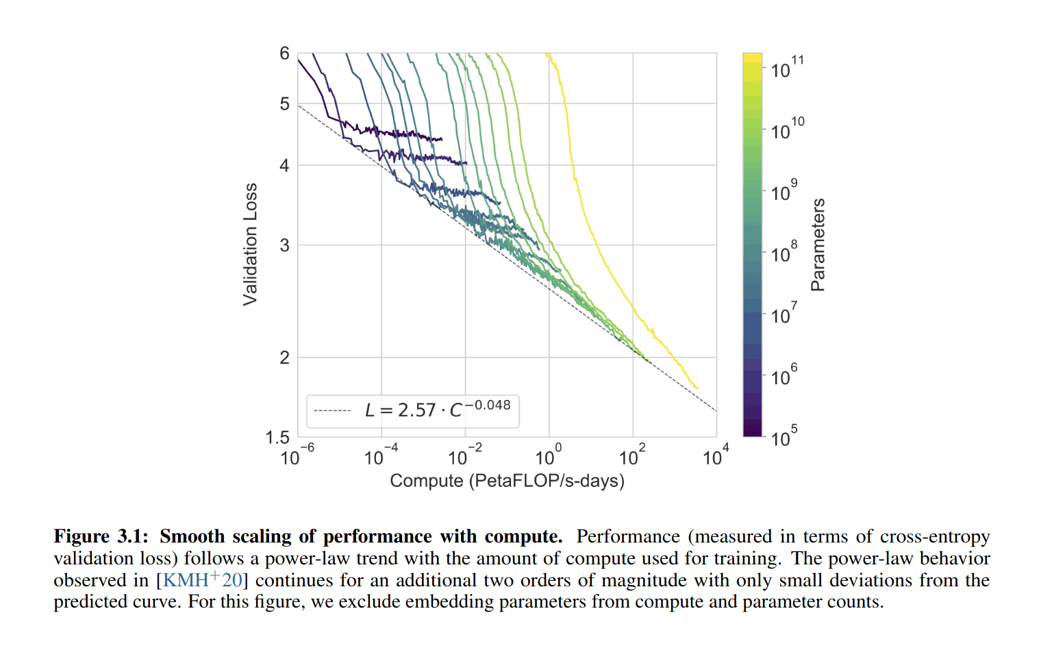 Brown et al 2020: Figure 3.1: Smooth scaling of performance with compute. Performance (measured in terms of cross-entropy validation loss) follows a power-law trend with the amount of compute used for training. The power-law behavior observed in Kaplan et al 2020 continues for an additional two orders of magnitude with only small deviations from the predicted curve. For this figure, we exclude embedding parameters from compute and parameter counts. (Brown et al 2020). Cross-validation loss extrapolation: $L(oss) = 2.57 · C(ompute in petaflop-s/days) ^ −0.048$ GPT-3 continues to scale as predicted. (Note GPT-3’s curve has not ‘bounced’, and it trained only ~0.5 epoches, see Table 2.2)
