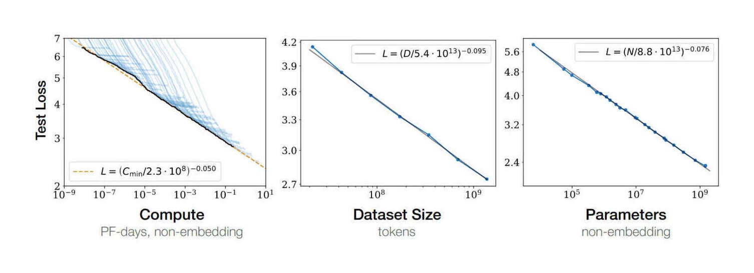 Figure 1: Language modeling performance improves smoothly as we increase the model size, dataset size, and amount of compute used for training. For optimal performance all three factors must be scaled up in tandem. Empirical performance has a power-law relationship with each individual factor when not bottlenecked by the other two. (Kaplan et al 2020) DL scaling laws: compute, data, model parameters. (Figure 1)