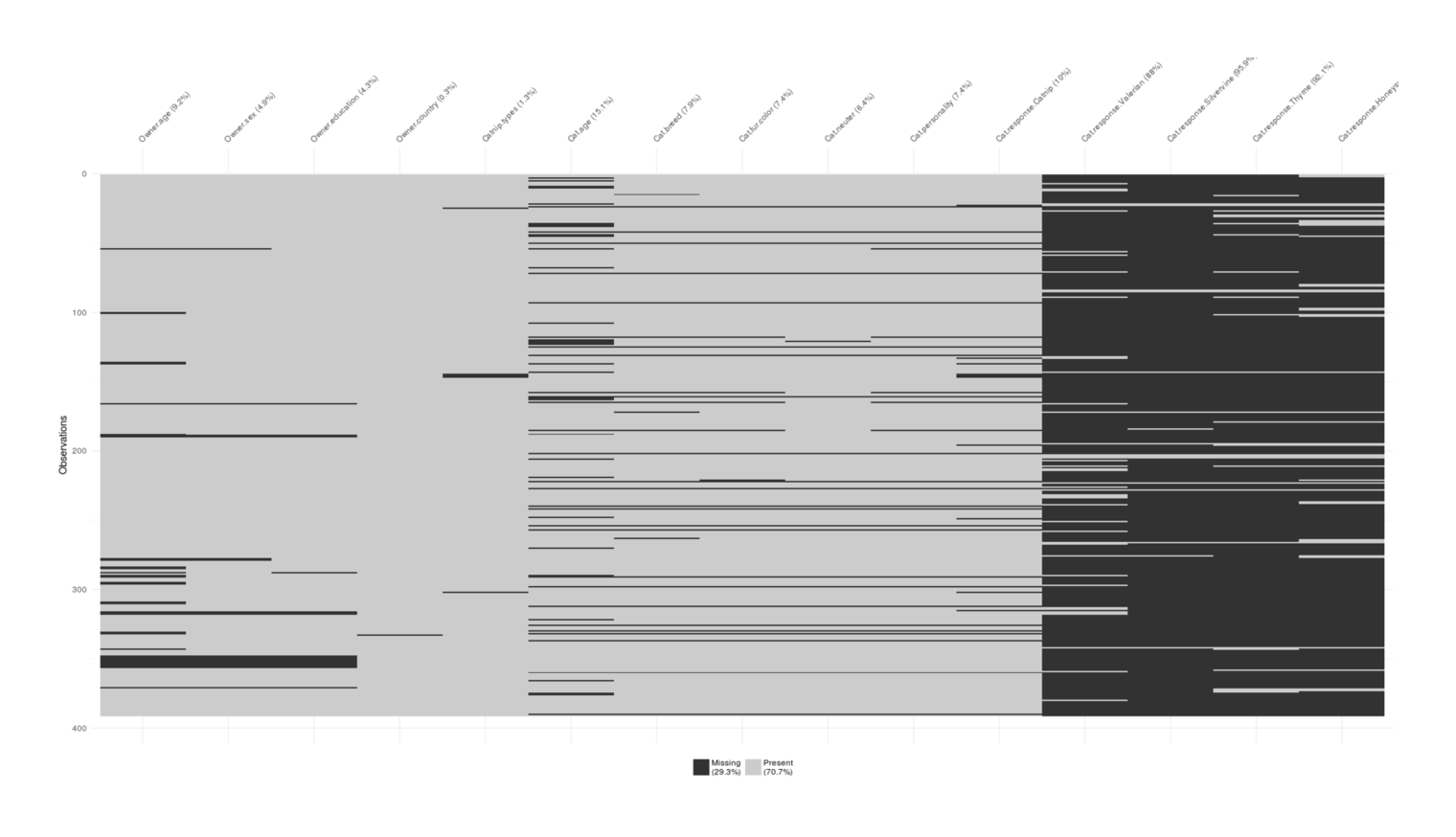 Visualizing degree of missingness in the convenience sample survey: primarily concentrated in the non-catnip response questions.