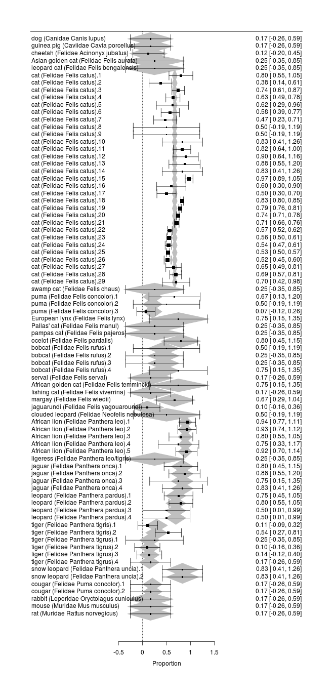 Forest plot of catnip responses across all sampled species
