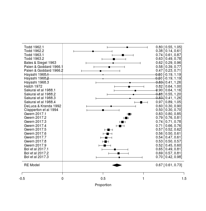 Meta-analytic forest plot of catnip response rates in experimental studies