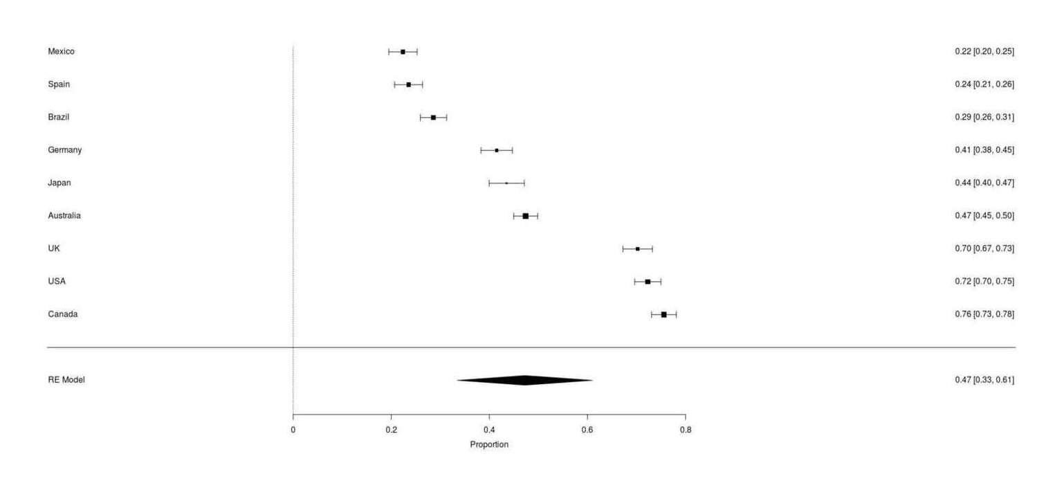 Google Survey results for whether respondents owning a cat have ever tried to use catnip, across 9 countries (range: 22–76%, meta-analytic mean 47%)