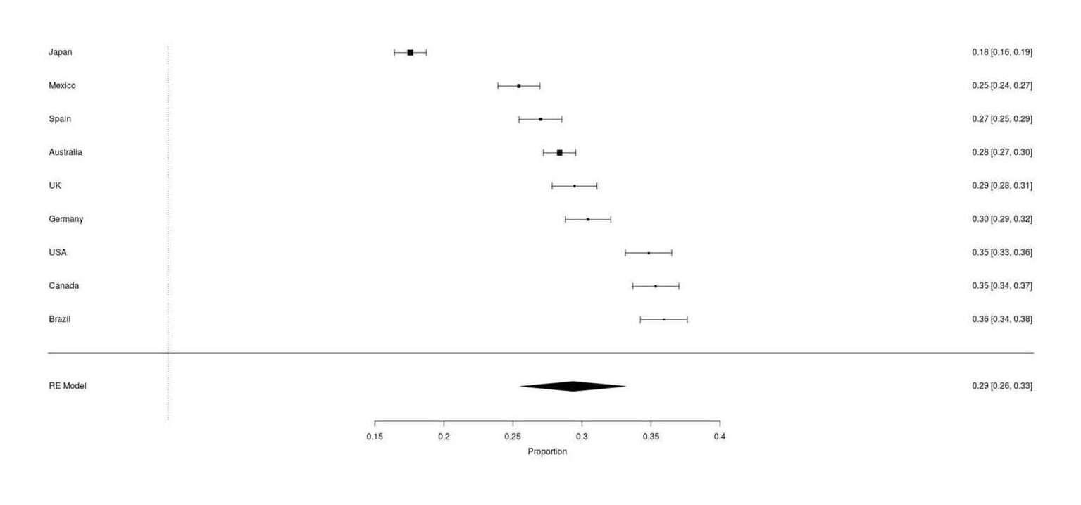 Google Survey results for whether respondents own a cat, across 9 countries (range: 17–35%, meta-analytic mean 29%)