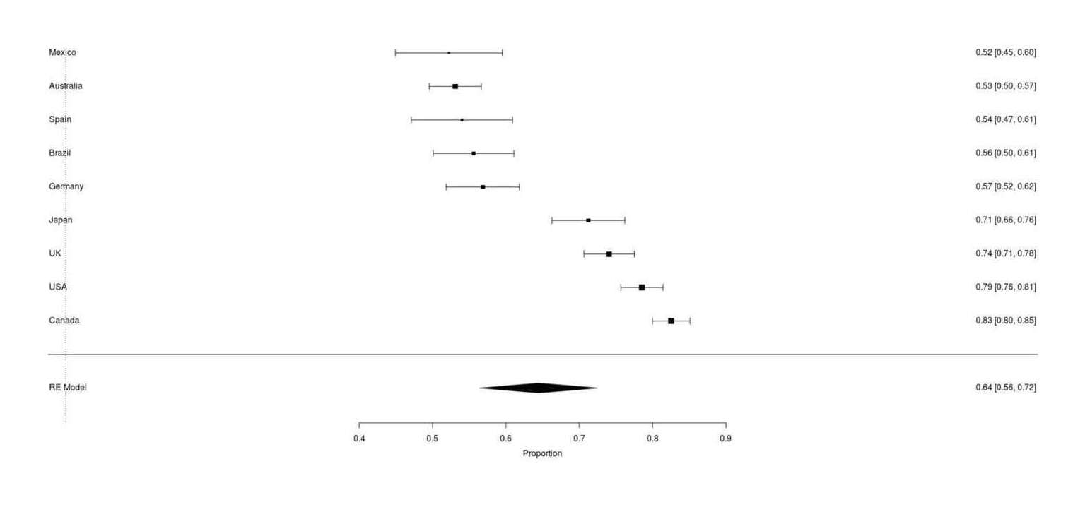 Full Google Survey results of ‘does your cat respond to catnip’ across 9 countries worldwide shows large differences in catnip immunity rates, from 17% to 48% of local cats reports to be immune.