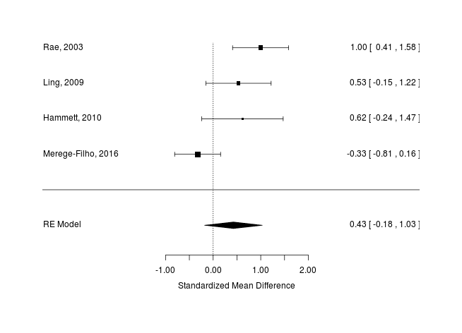 A forest plot of the 4 studies