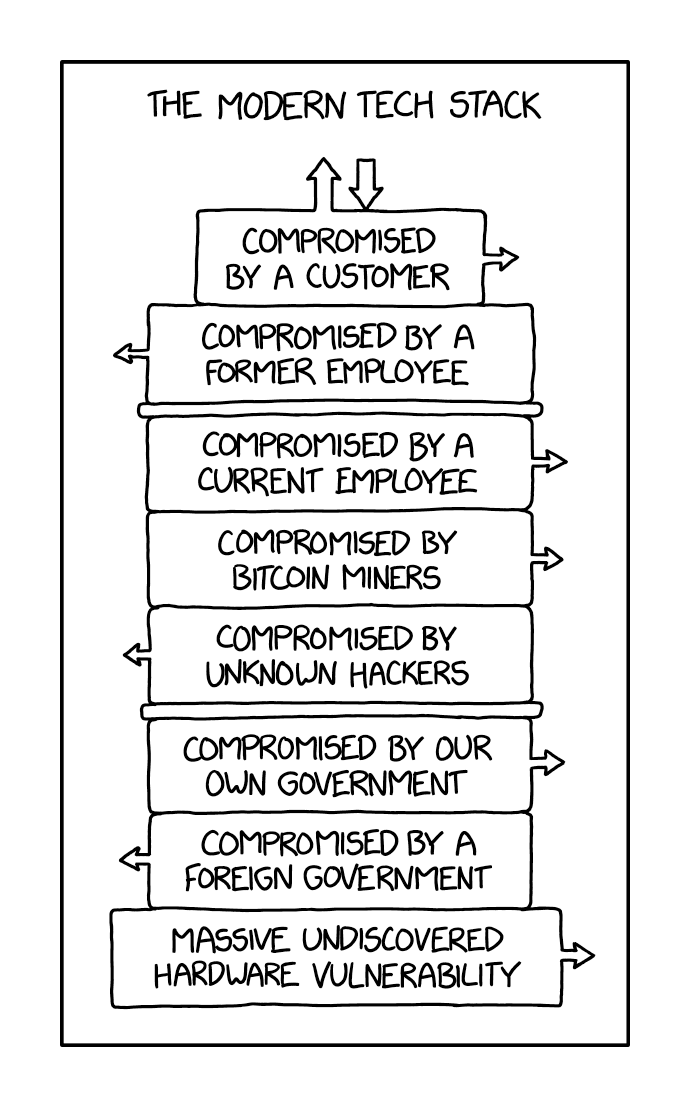 XKCD comic caption: 'The Modern Tech Stack: Gotta feel kind of bad for nation-state hackers who spend years implanting and cultivating some hardware exploit, only to discover the entire target database is already exposed to anyone with a web browser.'; description: a mock OSI technical diagram listing all the conceptually different layers a modern computer system will be hacked on, from hardware vulnerabilities to government hackers to Bitcoin miners to the final malicious end-user themselves. XKCD #2166, “Stack”