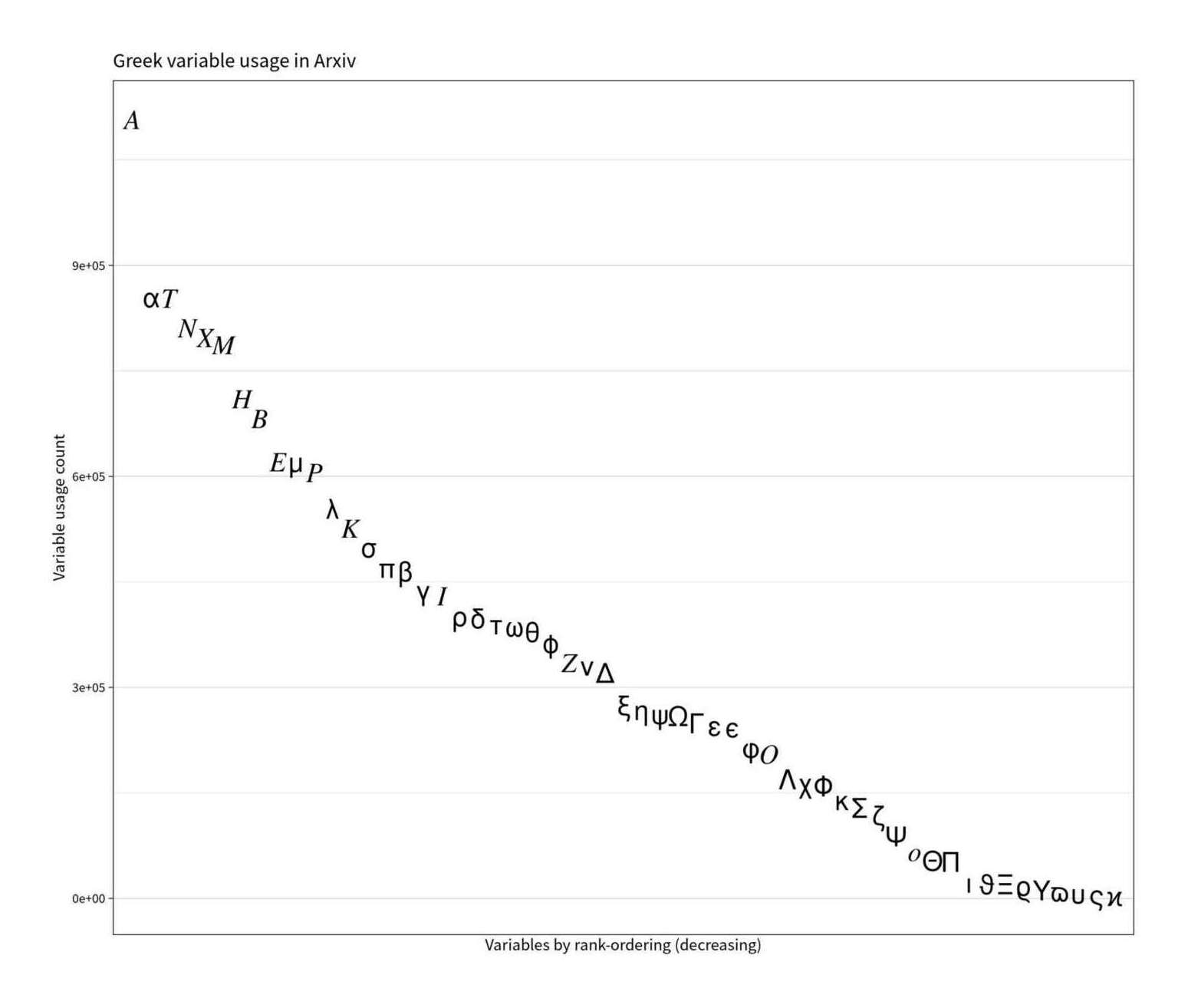 Distribution of Greek alphabet letter frequencies in Arxiv