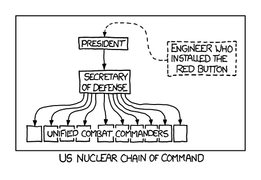 US Nuclear Chain of Command: Themistocles said his infant son ruled all Greece—'Athens rules all Greece; I control Athens; my wife controls me; and my infant son controls her.' Thus, nowadays the world is controlled by whoever buys advertising time on <em>Dora the Explorer</em>.