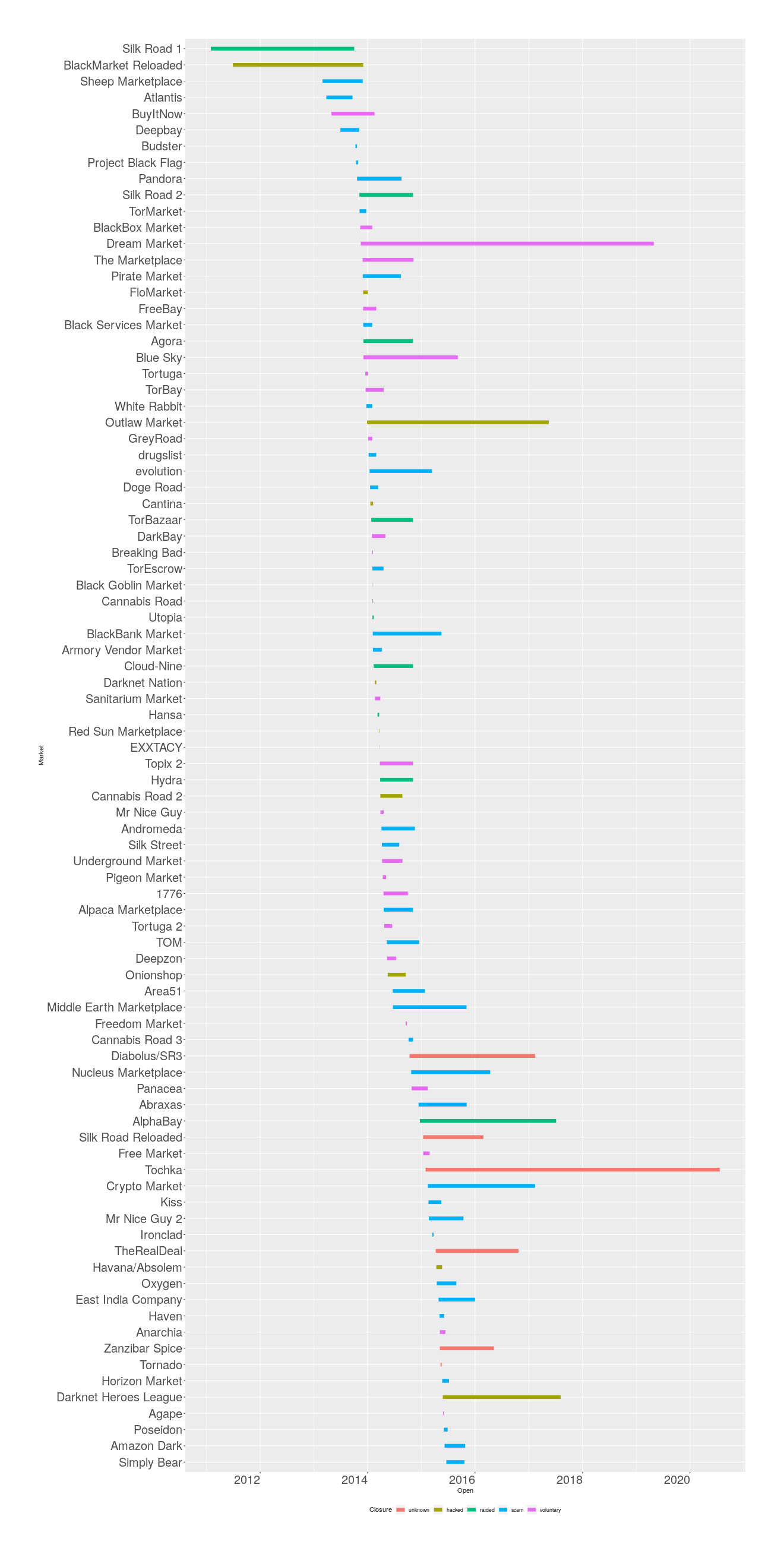 DNM lifetimes, sorted by when a market opened, colored by how it closed.