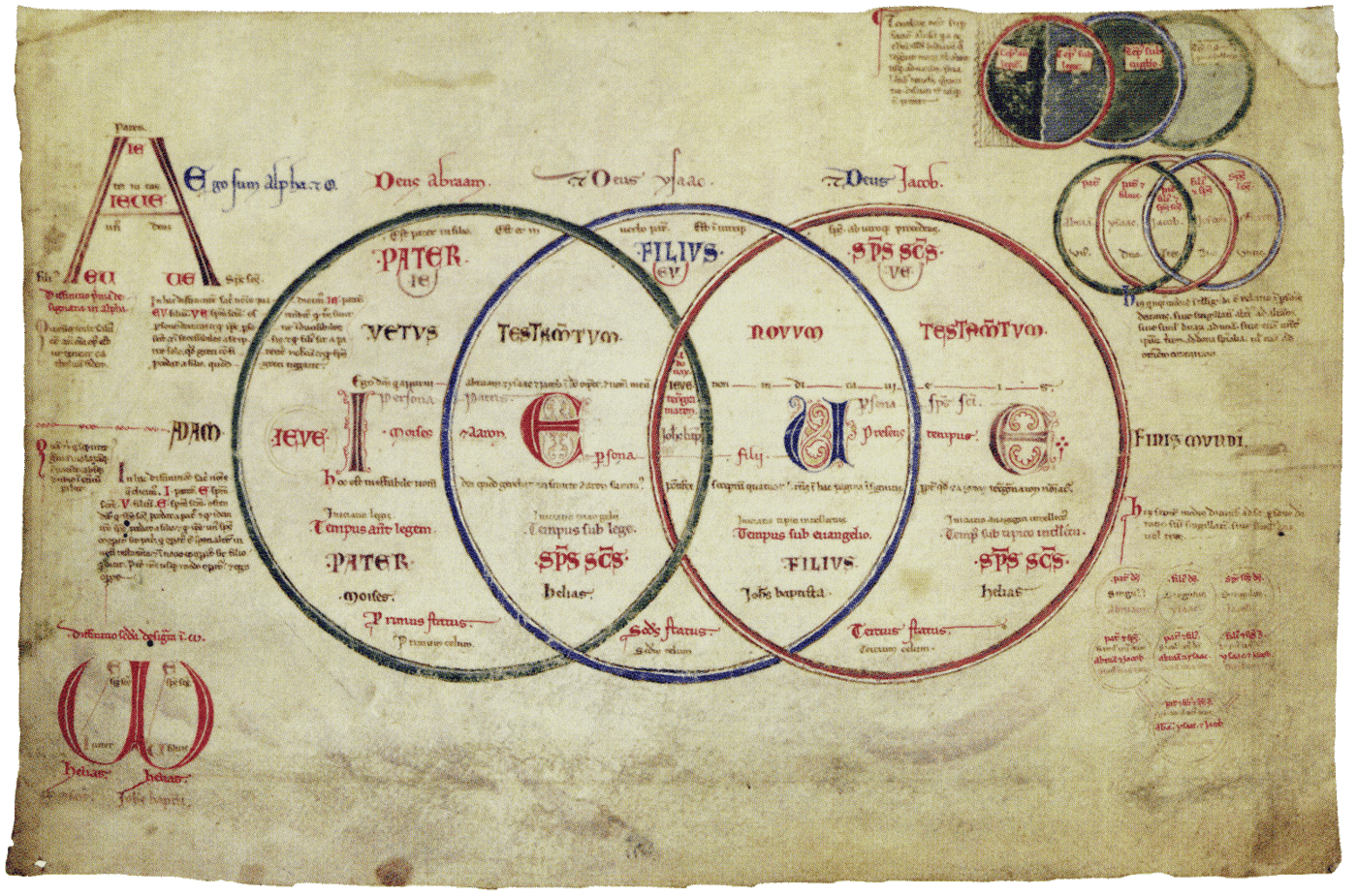 “Trinitarian Circles enclosing the Tetragrammaton (from the Liber Figurarum). Corpus Christi College, Oxford MS. 255A, f.7v” (Ziolo2001), illustrating beliefs of the Joachimites (unknown date; 1100s–1200s?)