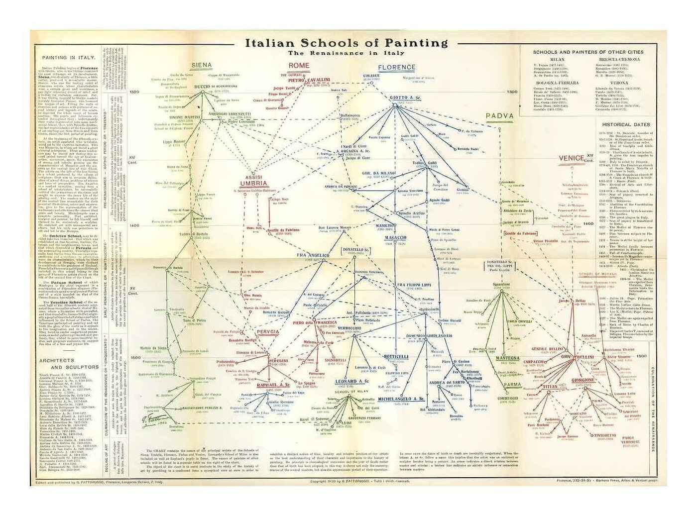 “Italian Schools of Painting: The Renaissance in Italy” phylogenetic timeline, printed in the brochure Italian Schools of Painting: History of Art Charts for the Uffizi-Pitti Gallery in 193095ya (Museum of Modern Art scan)
