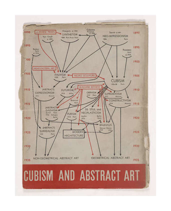 Cover of catalogue for the 1936 MoMA exhibition Cubism and Abstract Art designed by Alfred H. Barr Junior (source). Edward Tufte has a redrawn version based on a 194184ya Barr manuscript. Red distinguishes internal from external influences on art movements.