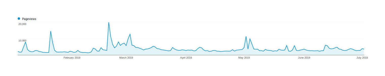 Plot of page-views (y-axis) versus date (x-axis), early 2019