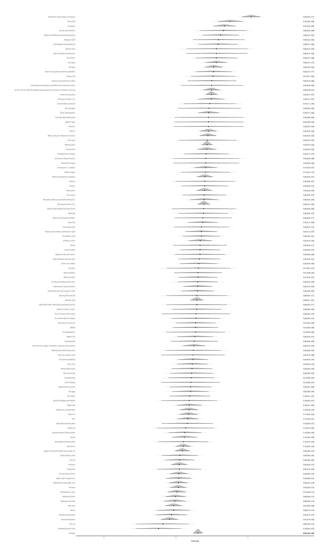 Forest plot: posterior rankings of acne interventions by CureTogether users as of April 2016 (computed using a Gaussian Bayesian multilevel model).