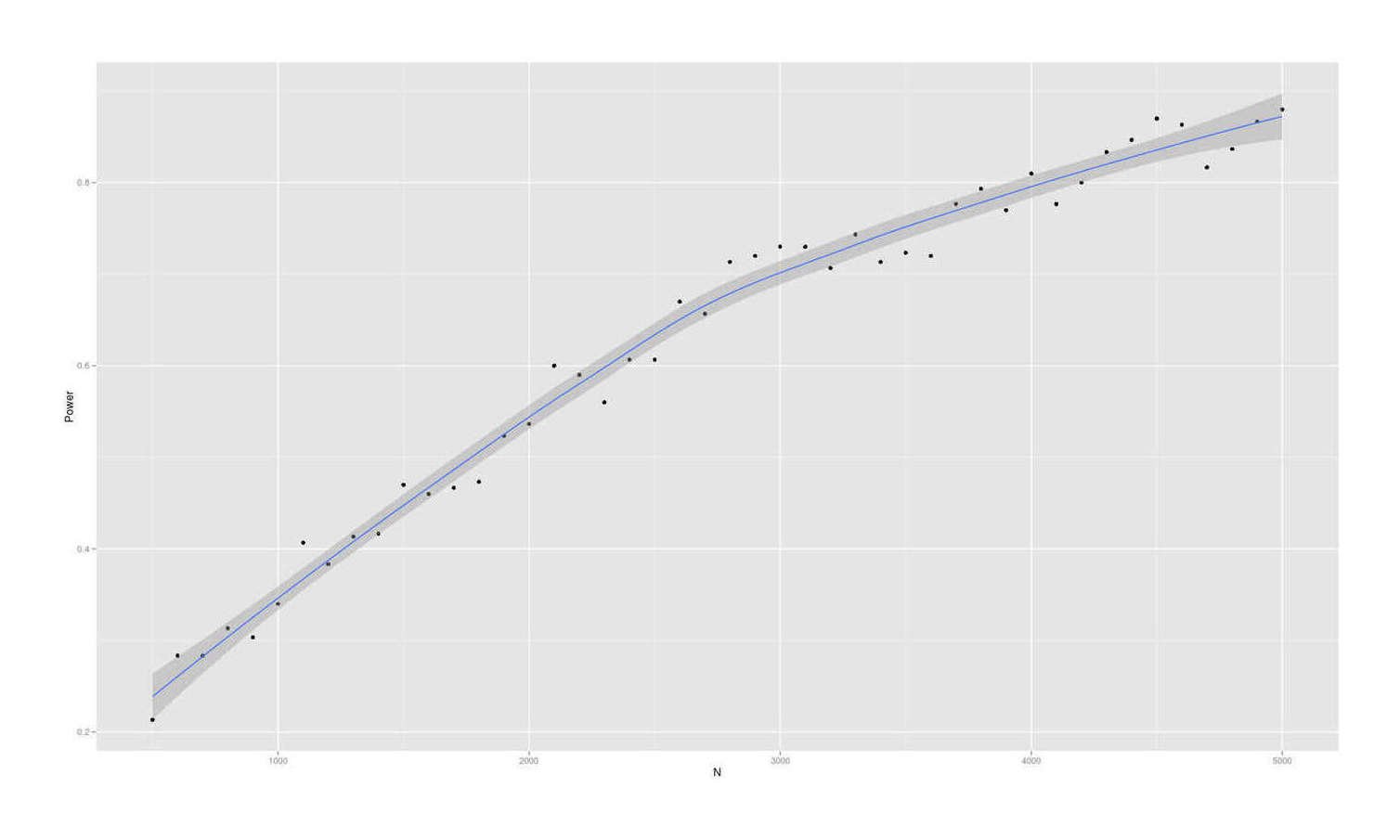 Power for a two-group comparison of old and new SNP datasets for testing a hypothesis of dysgenics