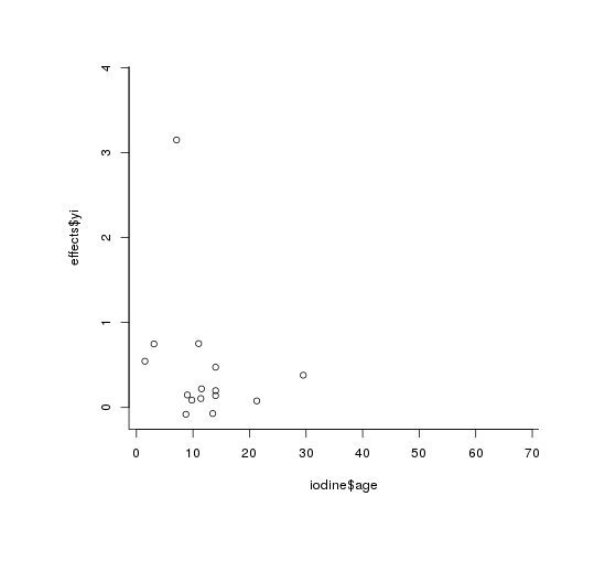 plot(iodine$age, effects$yi)