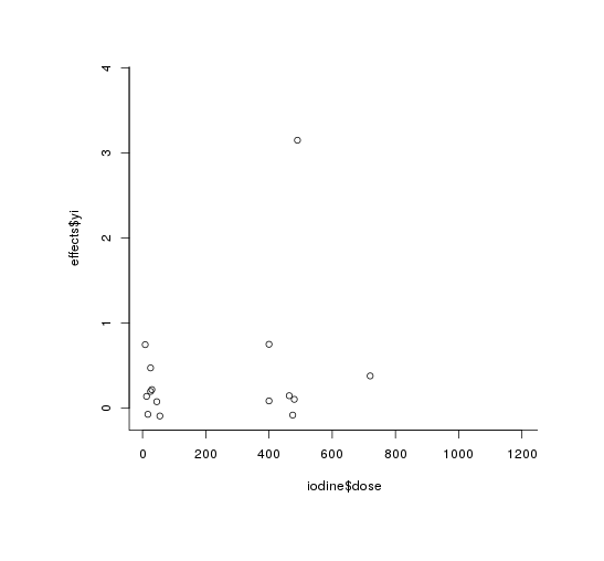 plot(iodine$dose, effects$yi)