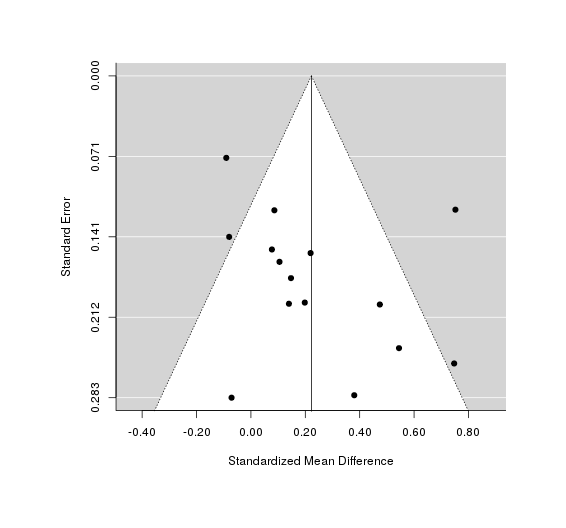 A funnel plot with Shrestha removed, showing better fit from the weaker estimate.