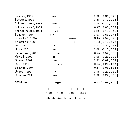 A forest plot of iodine studies