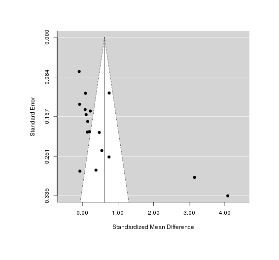 A funnel plot of effect size versus sample size, checking for bias in publishing only good-looking results on iodine
