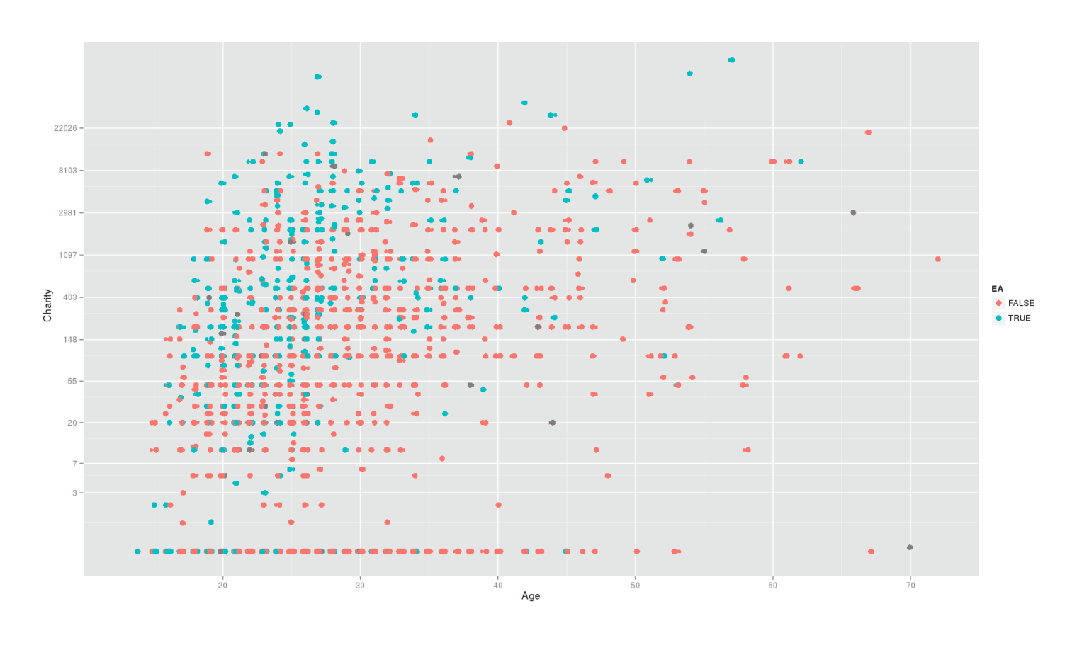 2013–201411ya LW surveyors’ reported donations over age, colored by self-identifying as EA