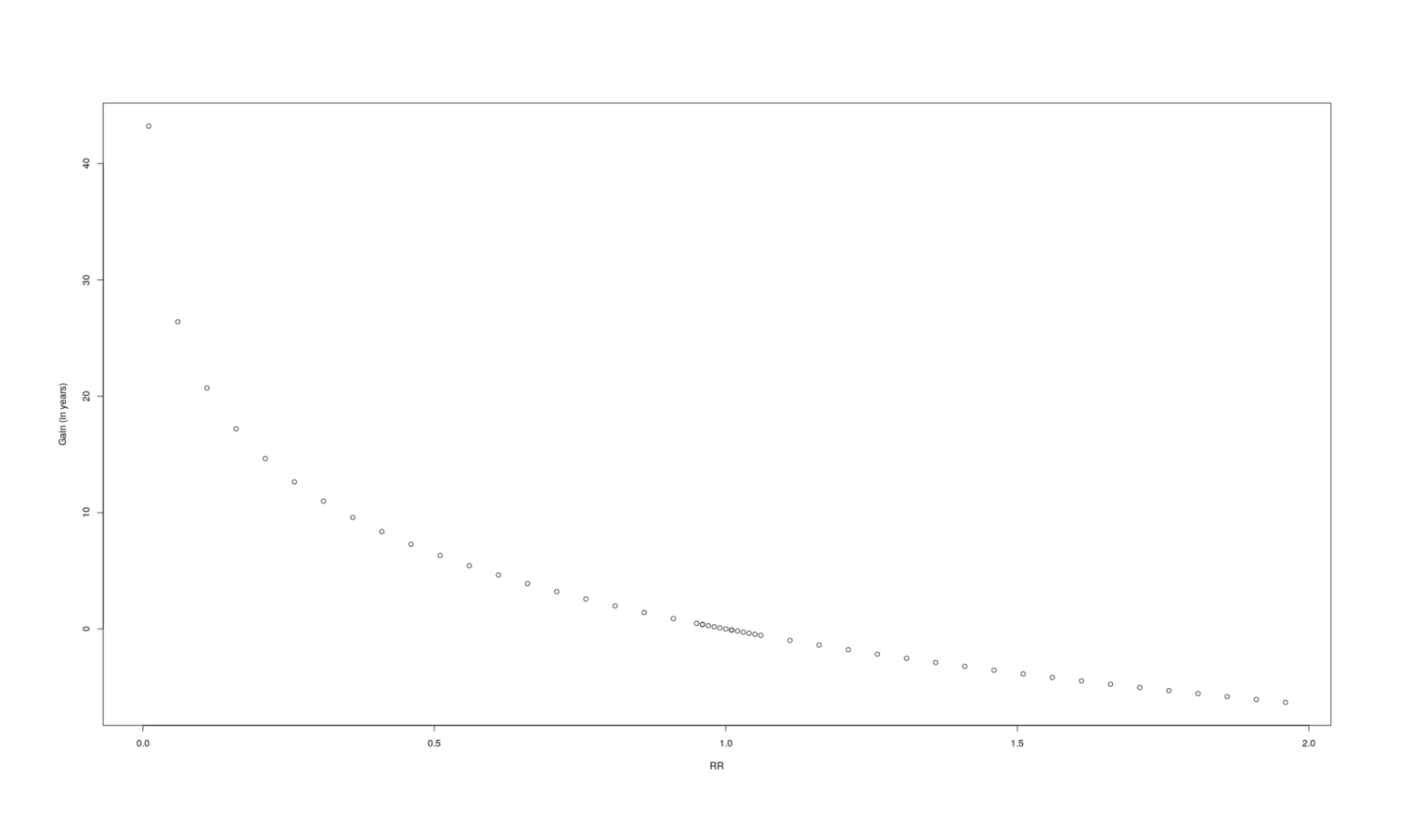 A graph of how many additional years a given change in RR causes.