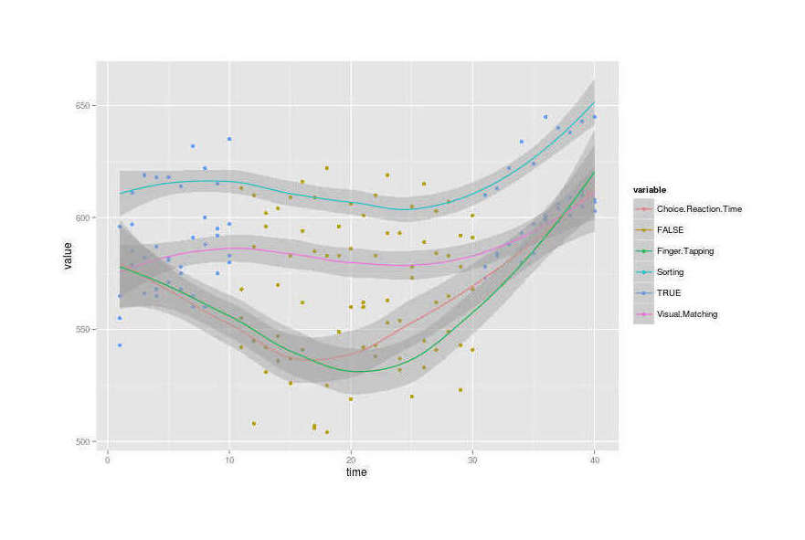 ggplot(df.melt, aes(x=time, y=value, color=variable)) + geom_point(data = df.melt, aes(x=time, y=value, color=LLLT)) + geom_smooth()