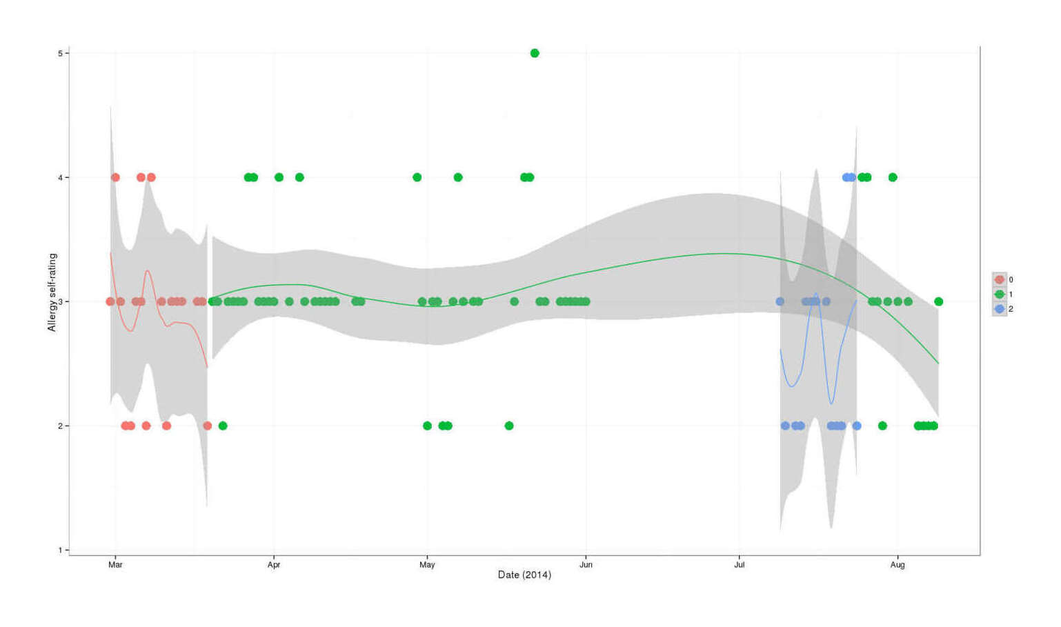 Allergy self-rating over time, colored by creatine dose (0, 1, 2 pills), and smoothed