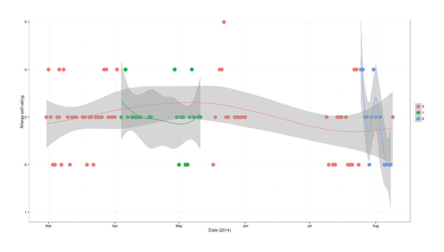 Allergy self-rating over time, colored by spirulina dose (0, 1, 2 pills), and smoothed