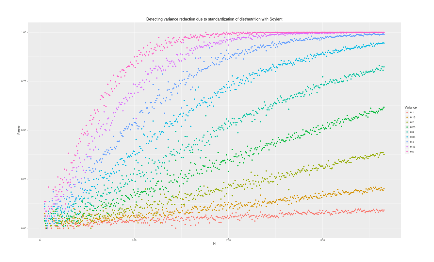Power analysis simulation: how many additional days of Soylent-only data is necessary to detect a given reduction in variance due to removing diet/nutrition-related daily variance?