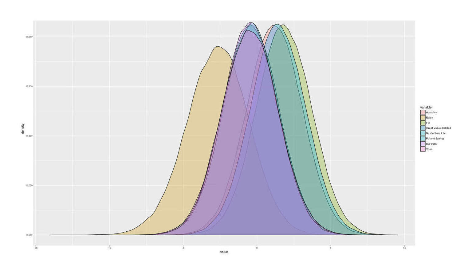 Results of n = 67 blinded randomized paired taste-testing comparisons of 8 mineral, distilled, and tap waters: final estimated posterior distributions of win probability in a comparison, showing the poor taste of Evian mineral water but likely similar tastes of most of the others.