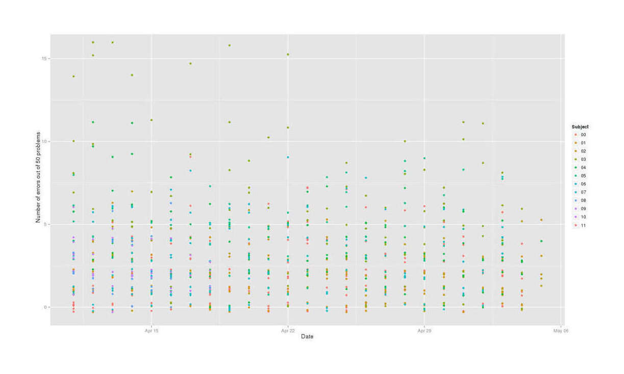 library(ggplot2); qplot(Date, jitter(ErrorCount, factor=1.5), color=Subject, data=mdtt, ylab="Number of errors out of 50 problems")