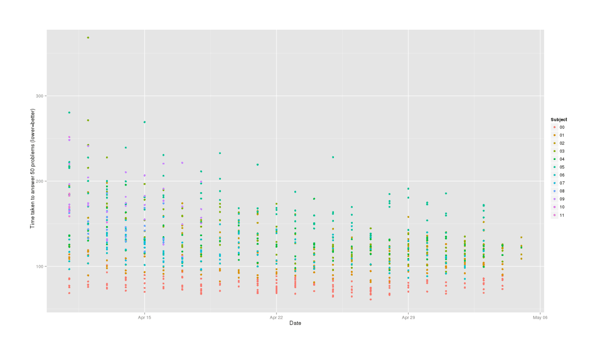 qplot(Date, TestDuration, color=Subject, data=mdtt, ylab="Time taken to answer 50 problems (lower=better)")