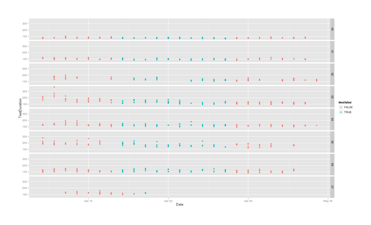 Test time required in each phase, by subject