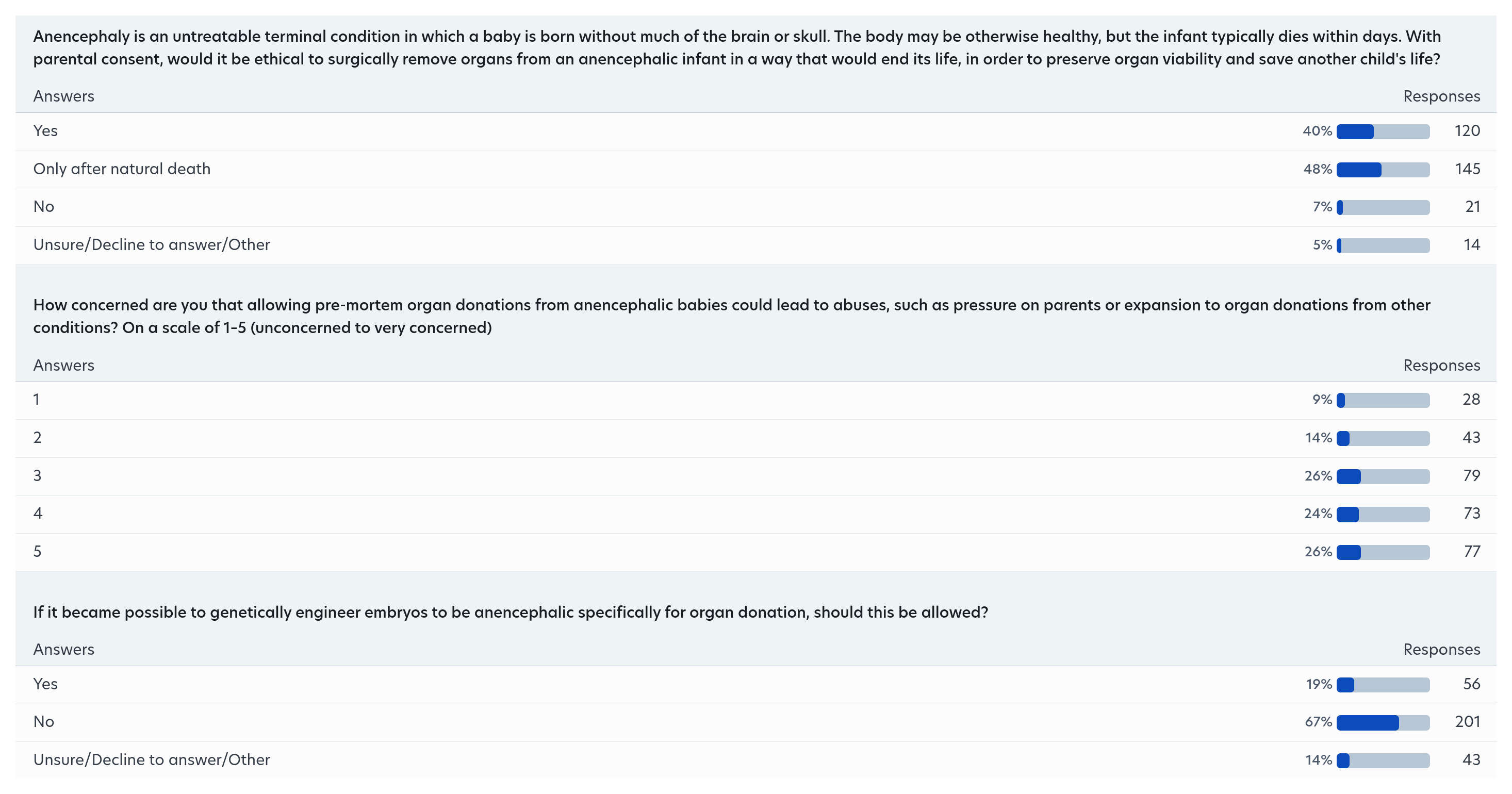 Gwern 2025 Screenshot of Prolific.com website showing results from bioethics survey of American public about the acceptability of organ donation from anencephalic babies (see written results in prior <a href='#survey-questions'>'Survey Questions'</a> section).