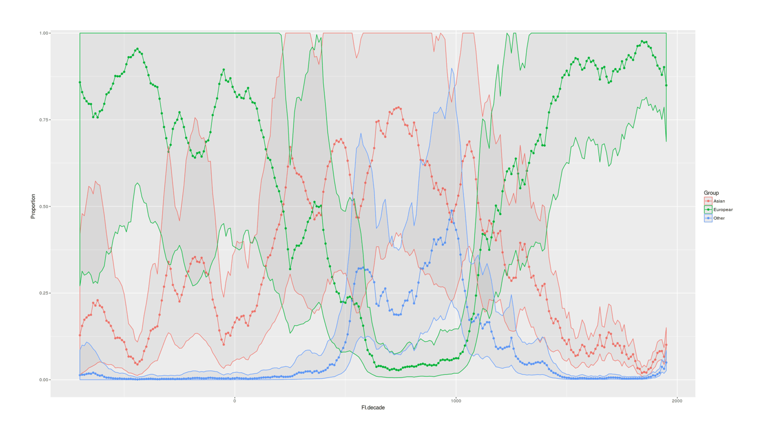 Bayesian multi-level time-series of “significant figures”; shaded region indicates 95% credible interval around group mean in that decade