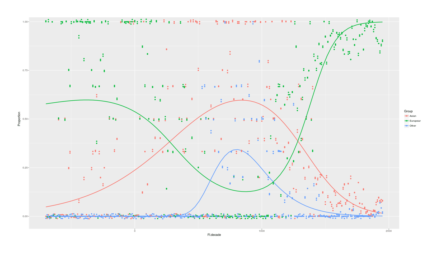 Relative proportions of “significant figures” in Human Accomplishment (Murray2003) by geographic region, binomial-spline-smoothed for sensible extrapolation