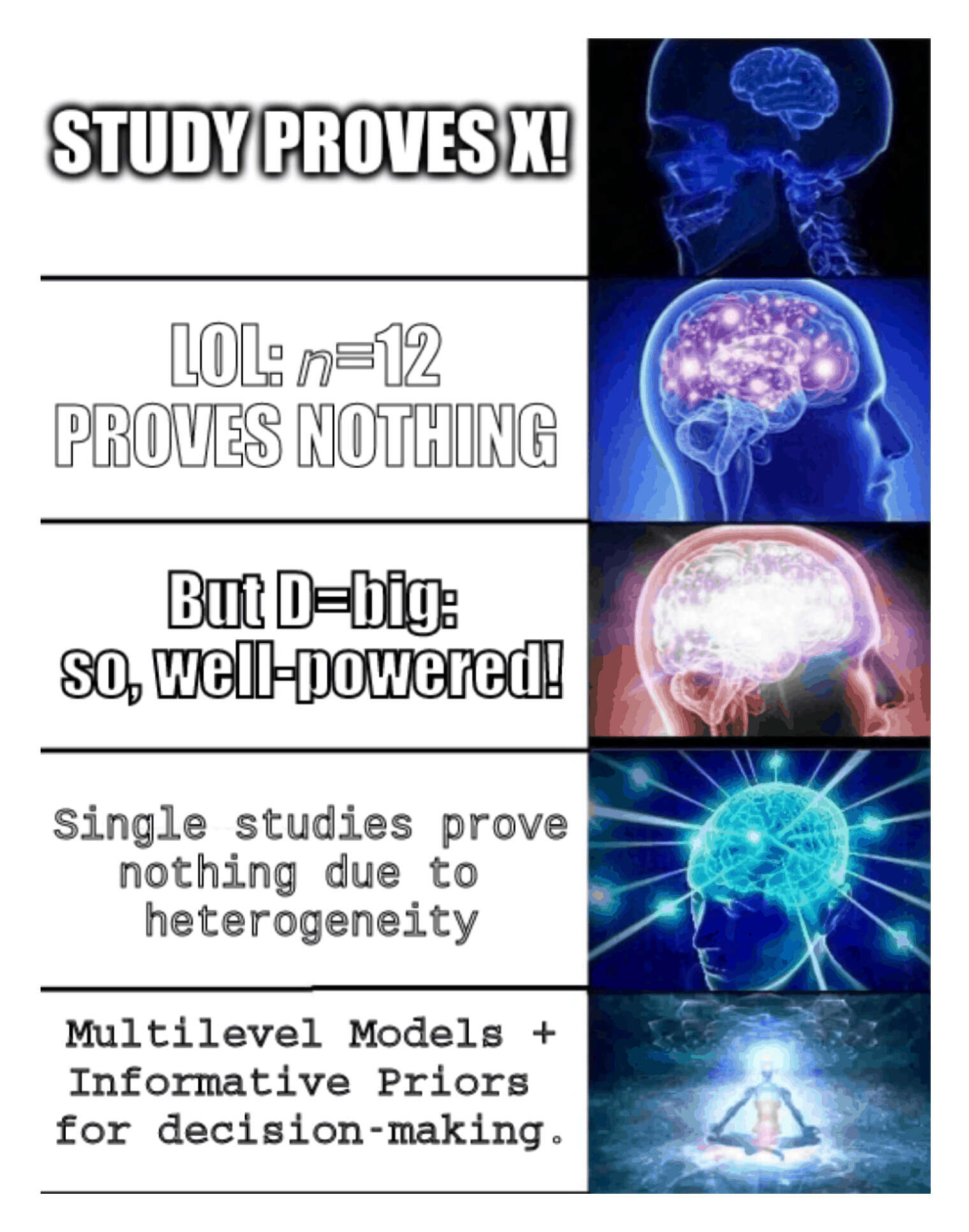 Expanding Brain meme demonstrating the levels of increasingly sophisticated & principled ways to evaluate an exciting new (but small) study, such as those that make headlines, culminating in the decision-theoretic interpretation of asking whether the results' posterior estimate of a particular parameter are, in light of informative priors about heterogeneity/external validity, sufficient to justify changing actions. How should we evaluate a single small study?
