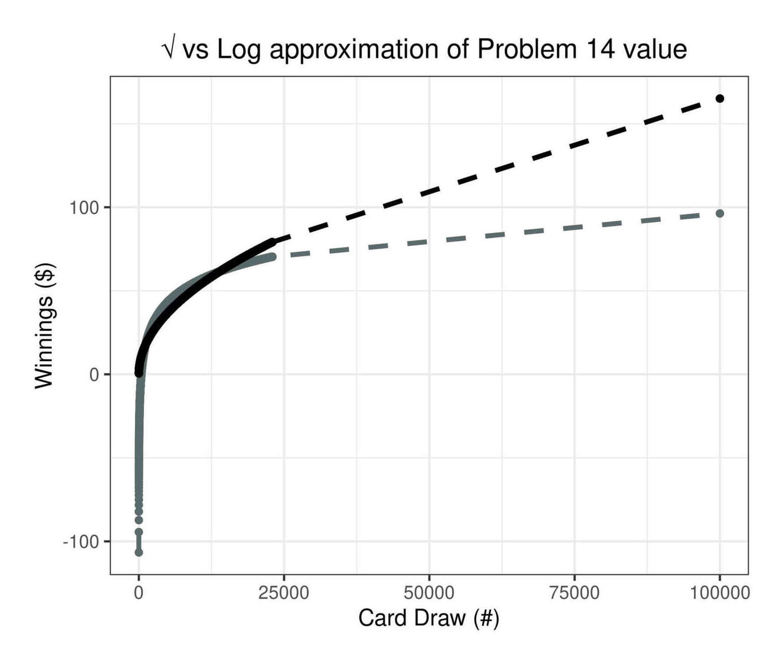 Plotting the square root & logarithmic approximations for the Problem 14 value of card counts = 1–22,294 & 100,000: the square root fits so well that the exact points are hidden, while the log is erroneous almost everywhere.