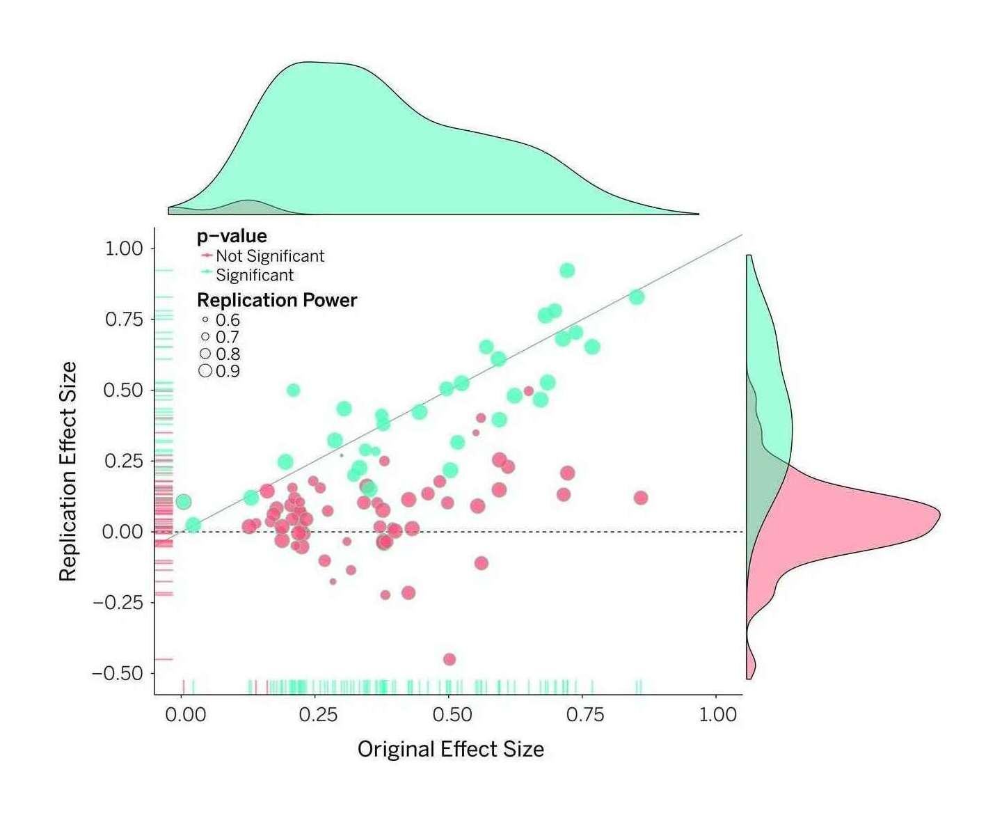Open Science Collaboration2015: “Figure 1: Original study effect size versus replication effect size (correlation coefficients). Diagonal line represents replication effect size equal to original effect size. Dotted line represents replication effect size of 0. Points below the dotted line were effects in the opposite direction of the original. Density plots are separated by statistically-significant (blue) and non-statistically-significant (red) effects.”