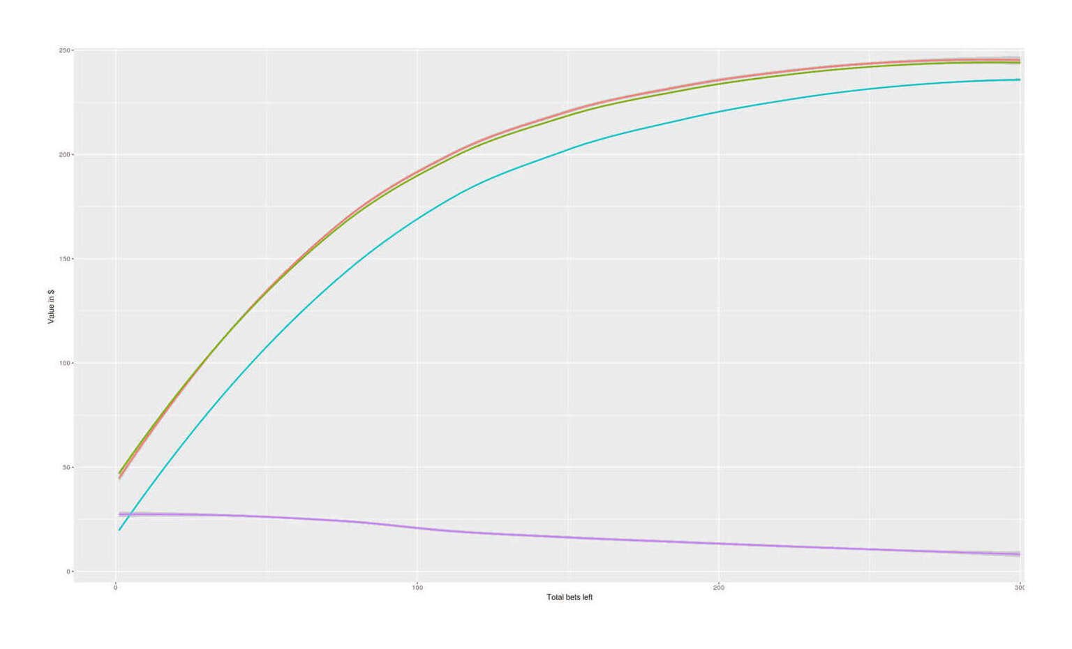 Performance of modified Kelly criterion versus theoretical optimal performance versus decision-tree performance