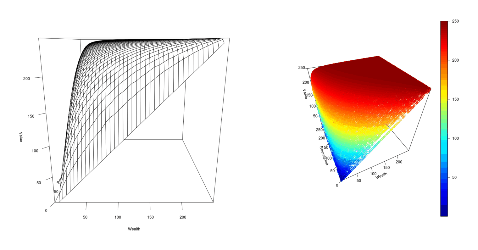 3D plots of the value function varying with wealth available to bet & rounds left to bet in in order to reach the $250 maximum payout