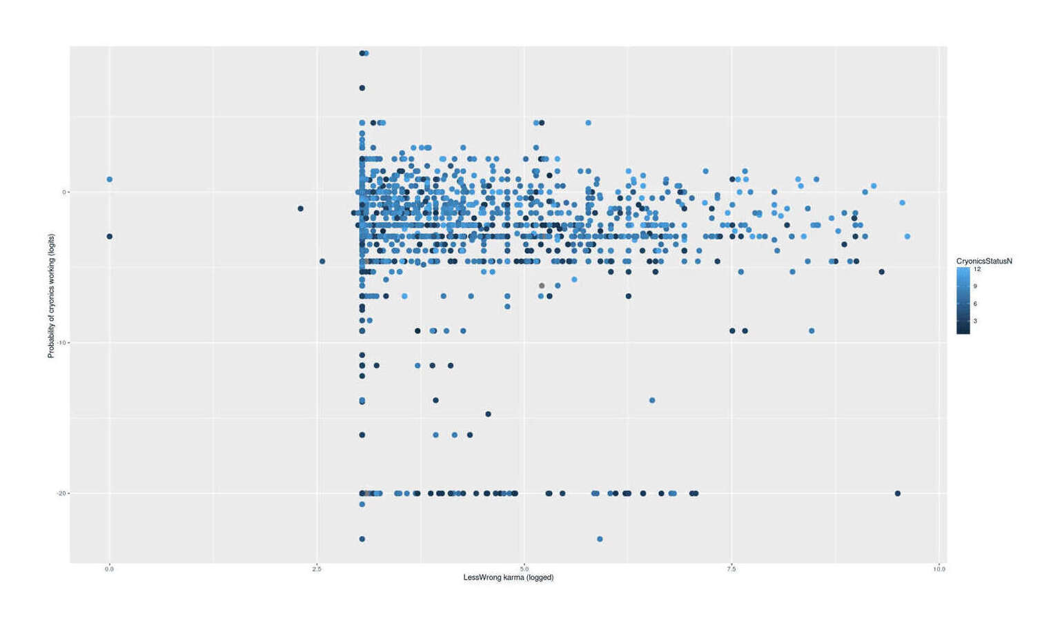 LW karma vs estimated probability of cryonics working vs degree to which one wants to sign up (2009–5201411ya LW survey data)