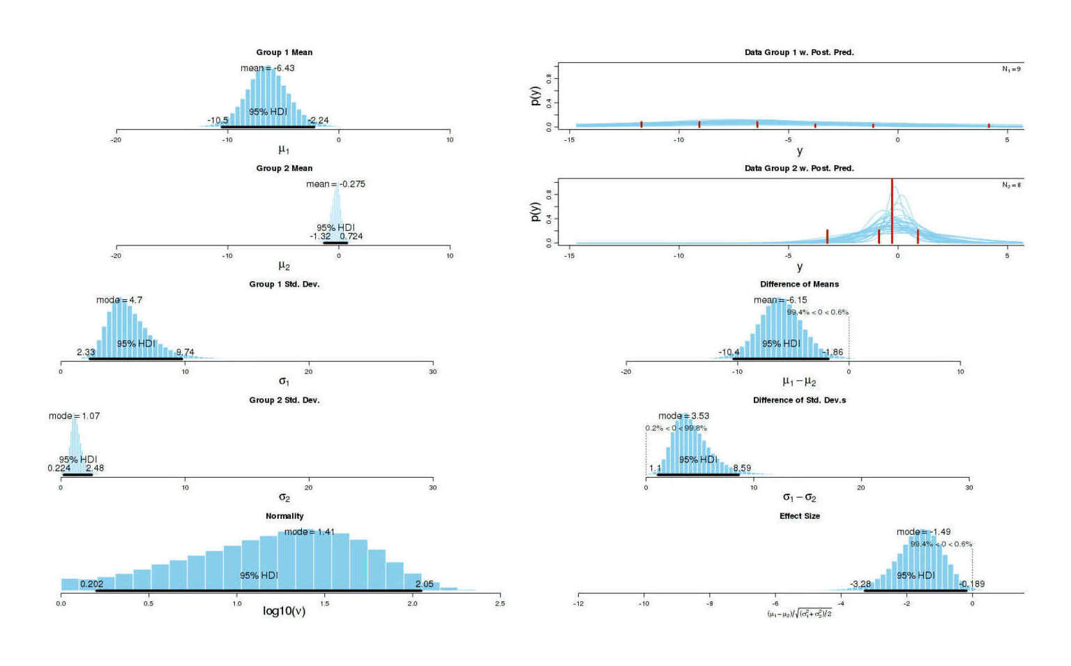 Graphical summary of BEST results for full dataset of how the positive/negative comments were treated