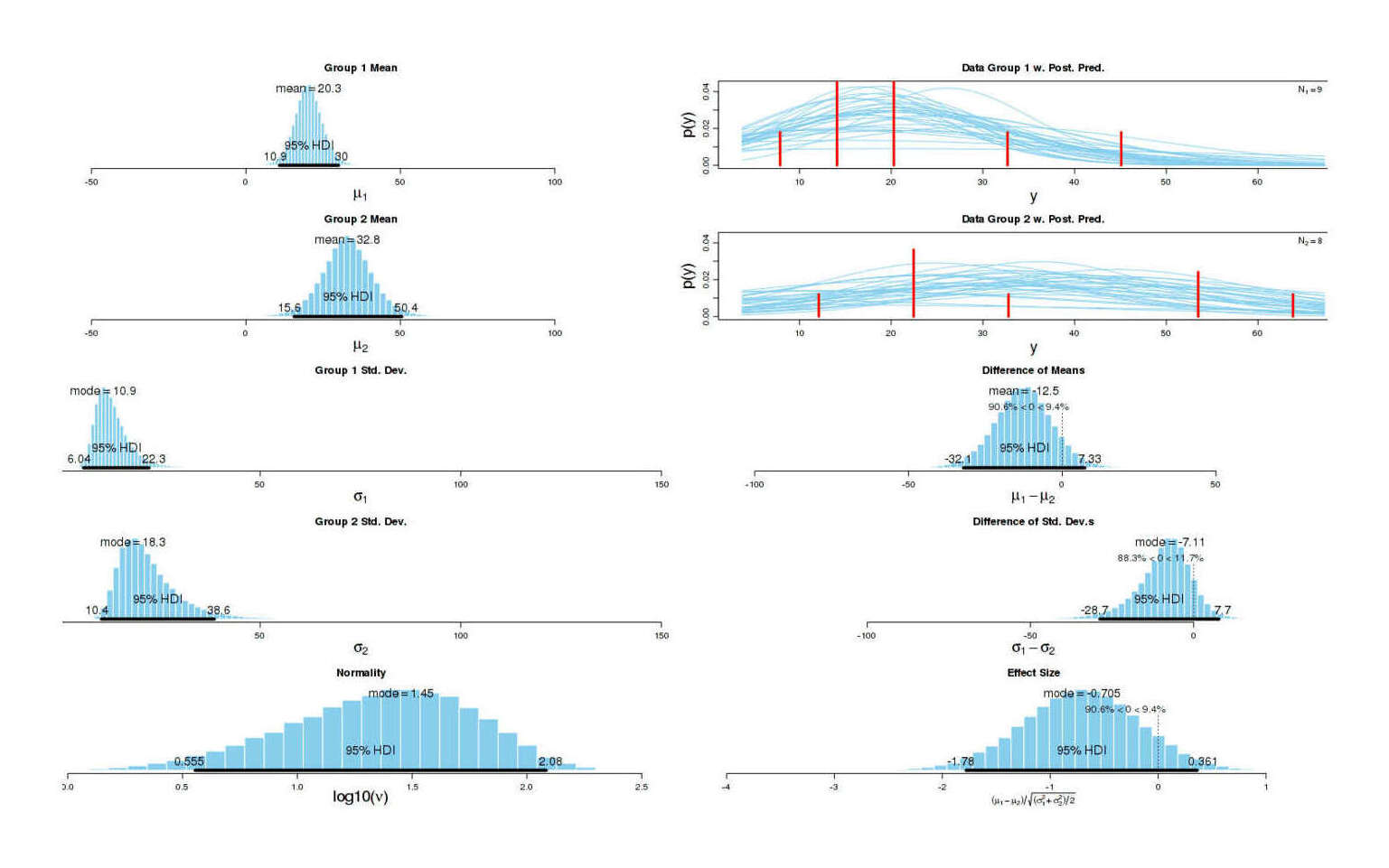 Graphical summary of BEST results for dataset with Yvain replaced by a mean