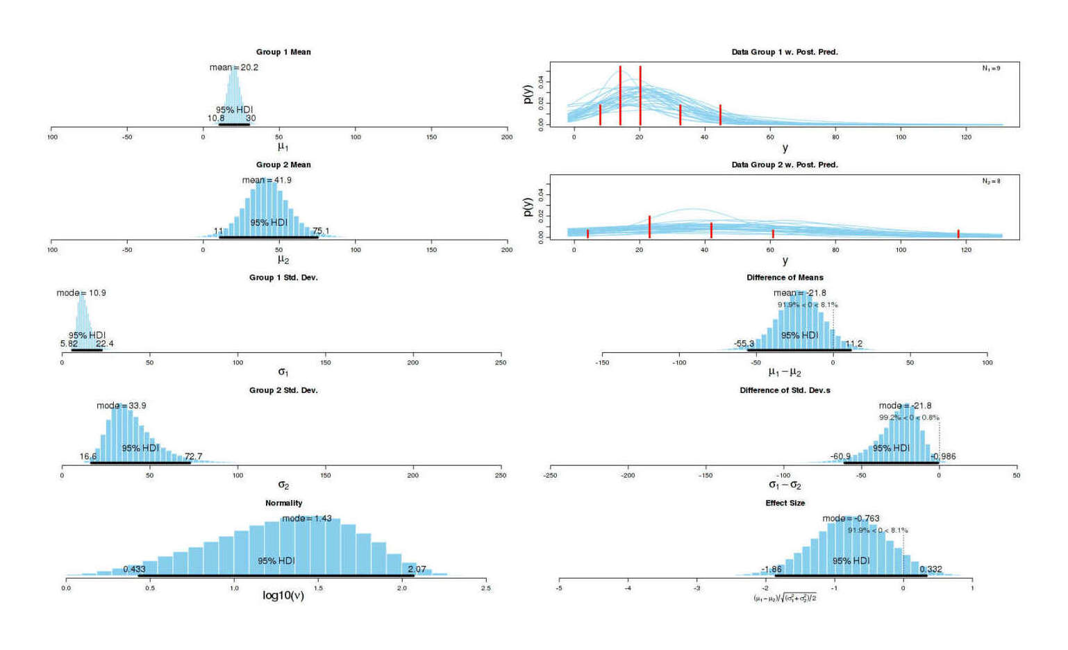 Graphical summary of BEST results for full dataset